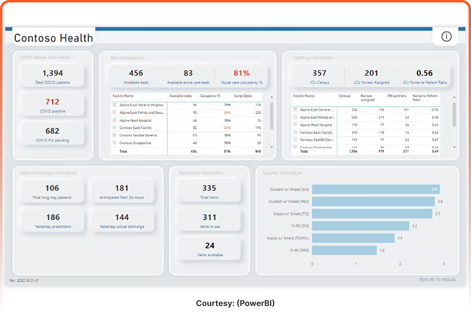 Healthcare Dashboard