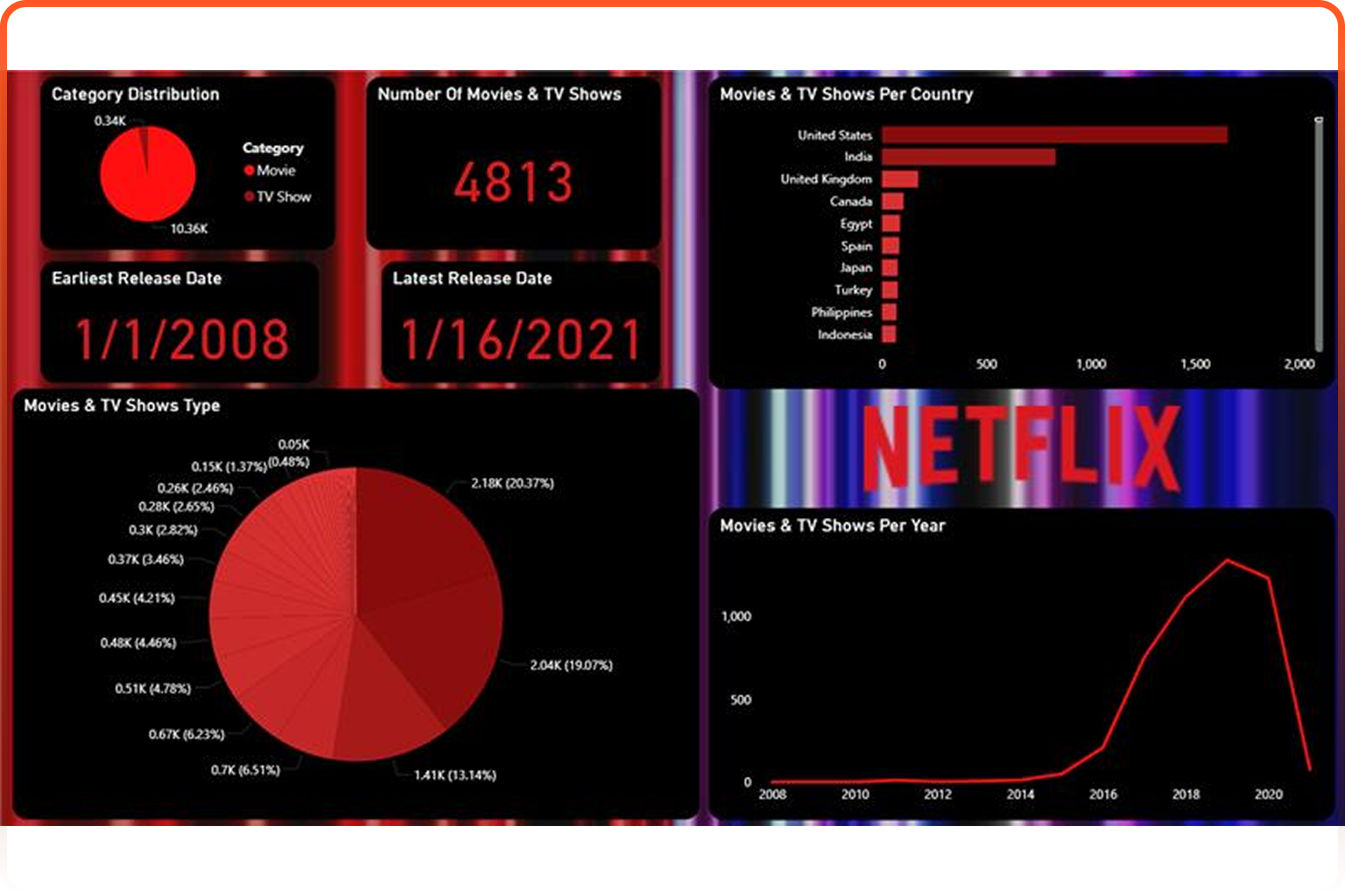 Entertainment Dashboard